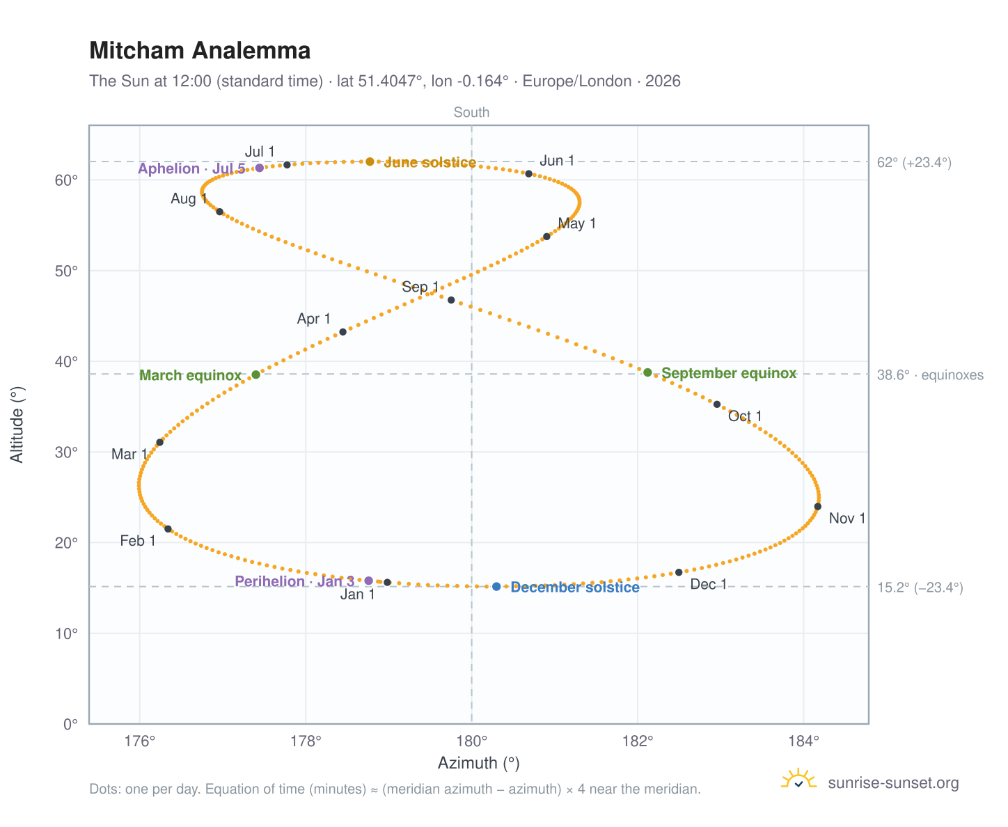 Mitcham analemma chart: the Sun at 12:00 (standard time) through the year