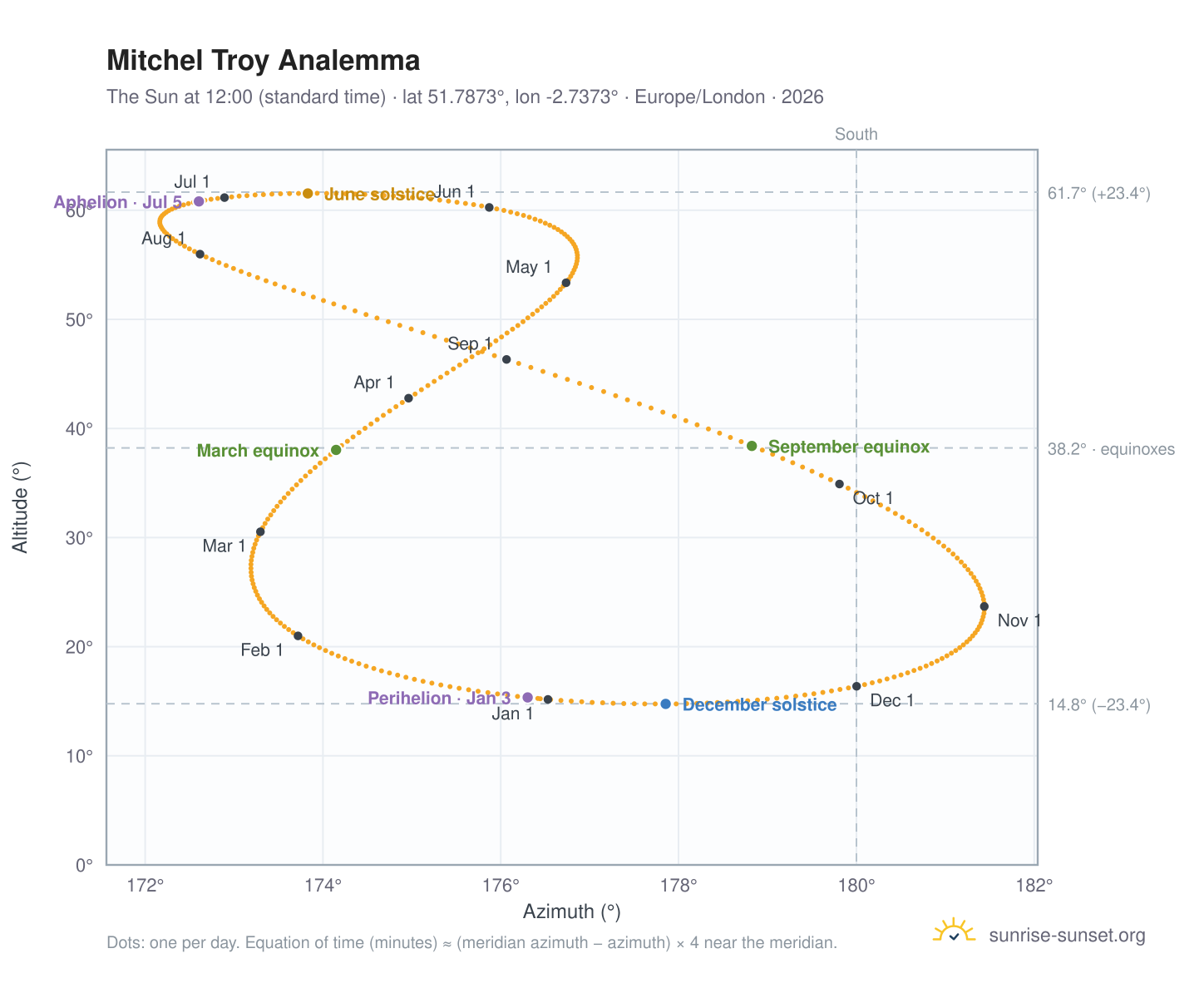 Mitchel Troy analemma chart: the Sun at 12:00 (standard time) through the year