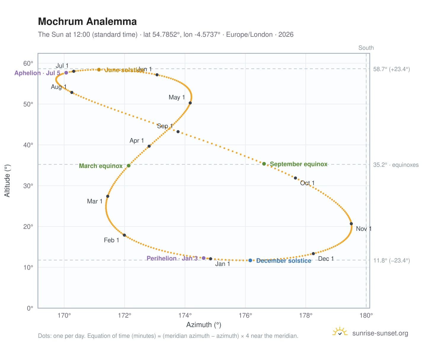 Mochrum analemma chart: the Sun at 12:00 (standard time) through the year