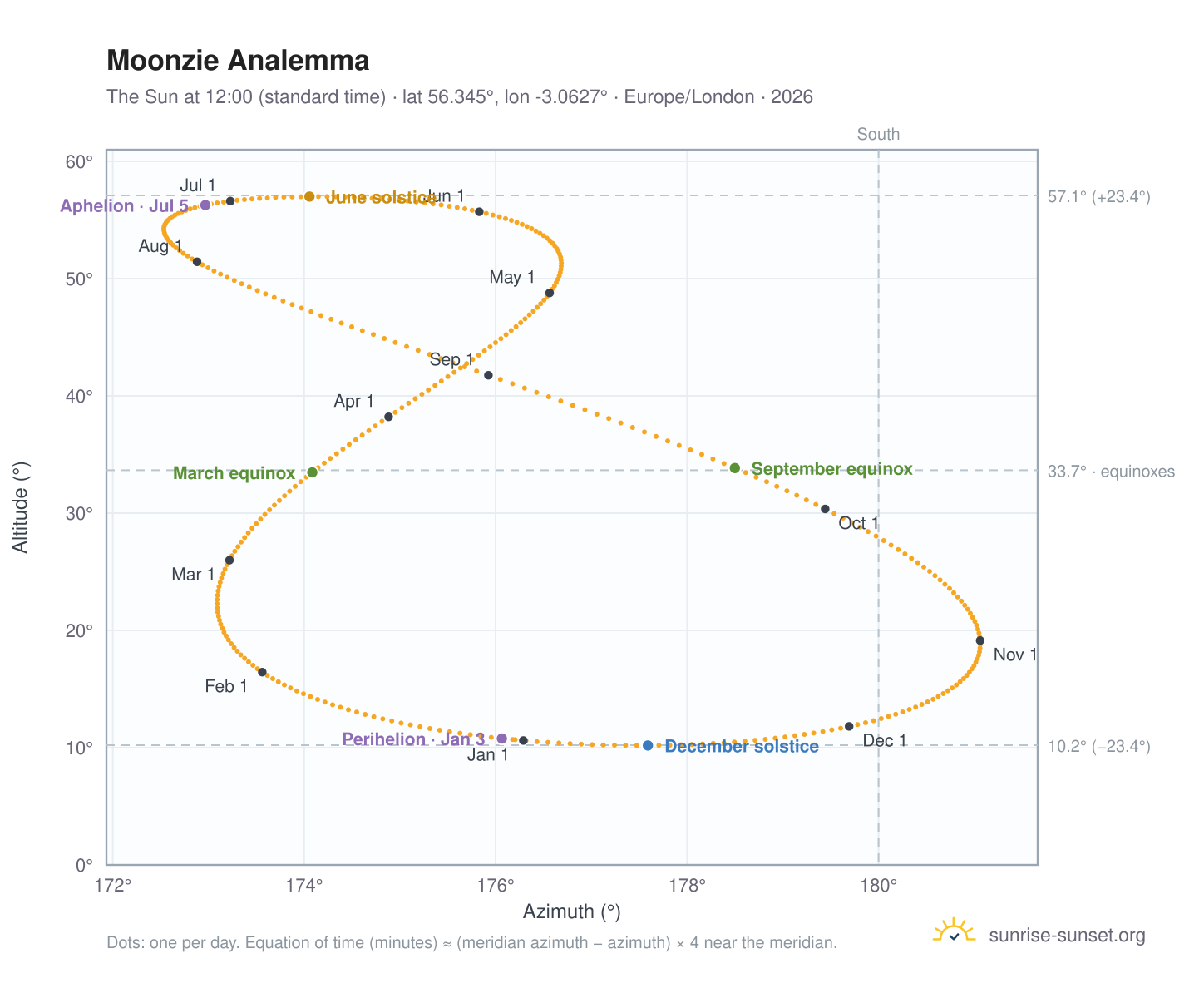 Moonzie analemma chart: the Sun at 12:00 (standard time) through the year