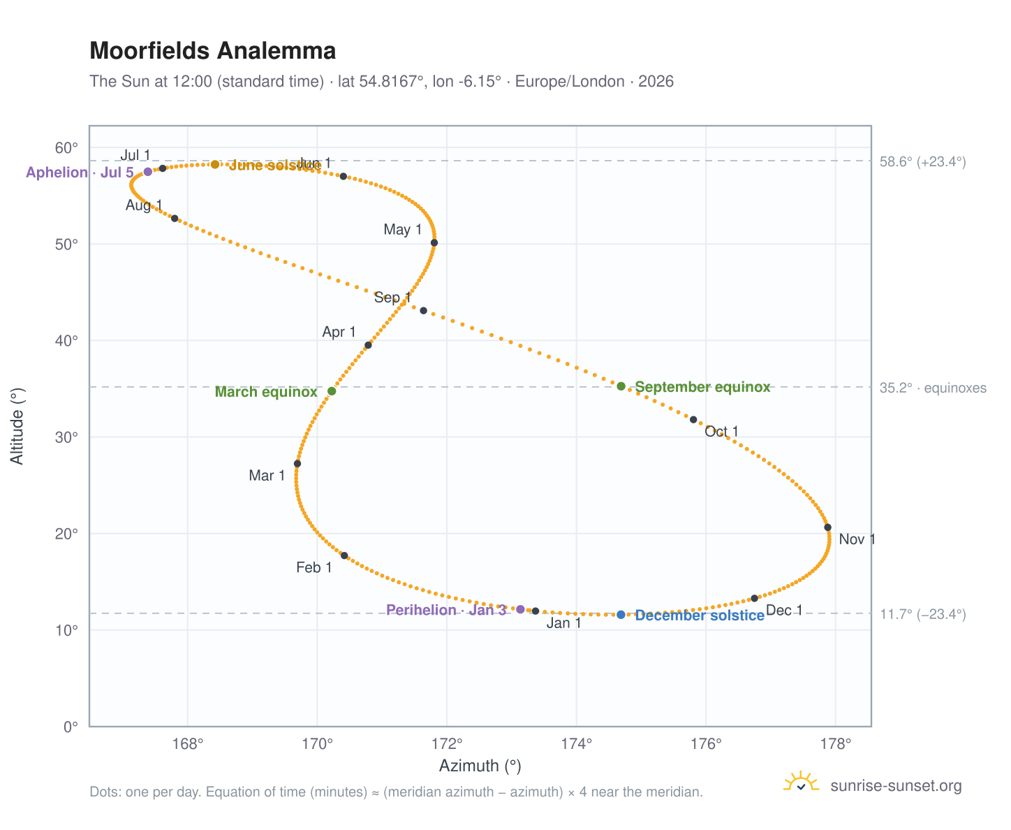 Moorfields analemma chart: the Sun at 12:00 (standard time) through the year