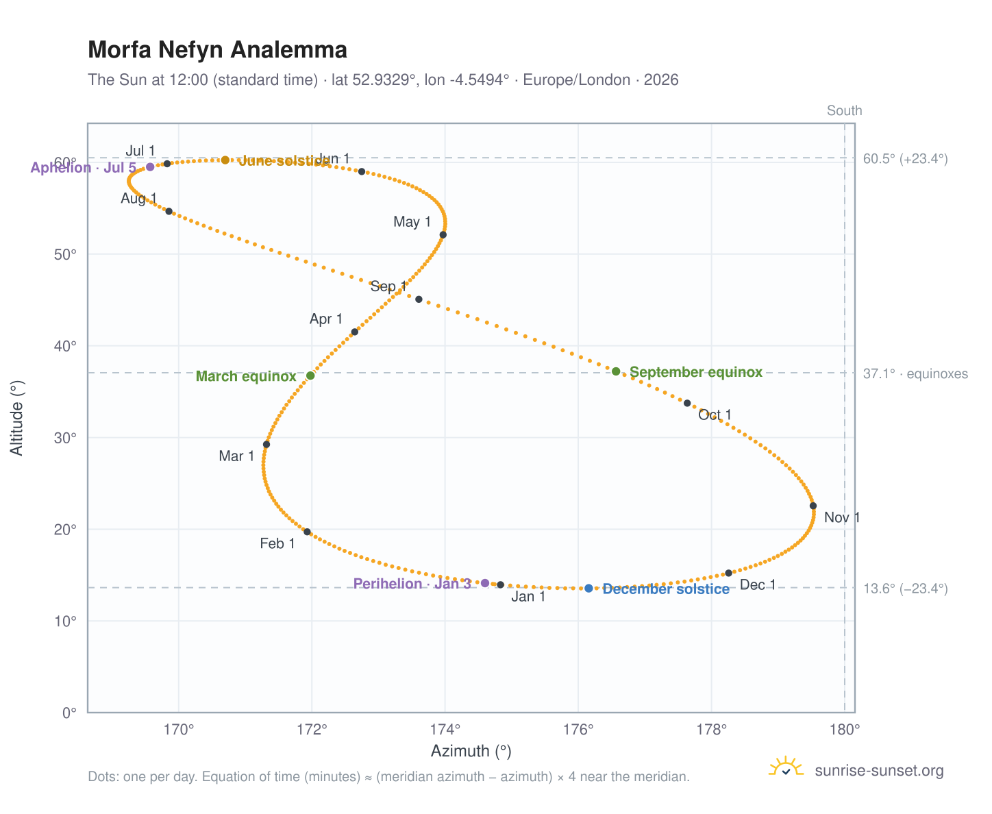 Morfa Nefyn analemma chart: the Sun at 12:00 (standard time) through the year
