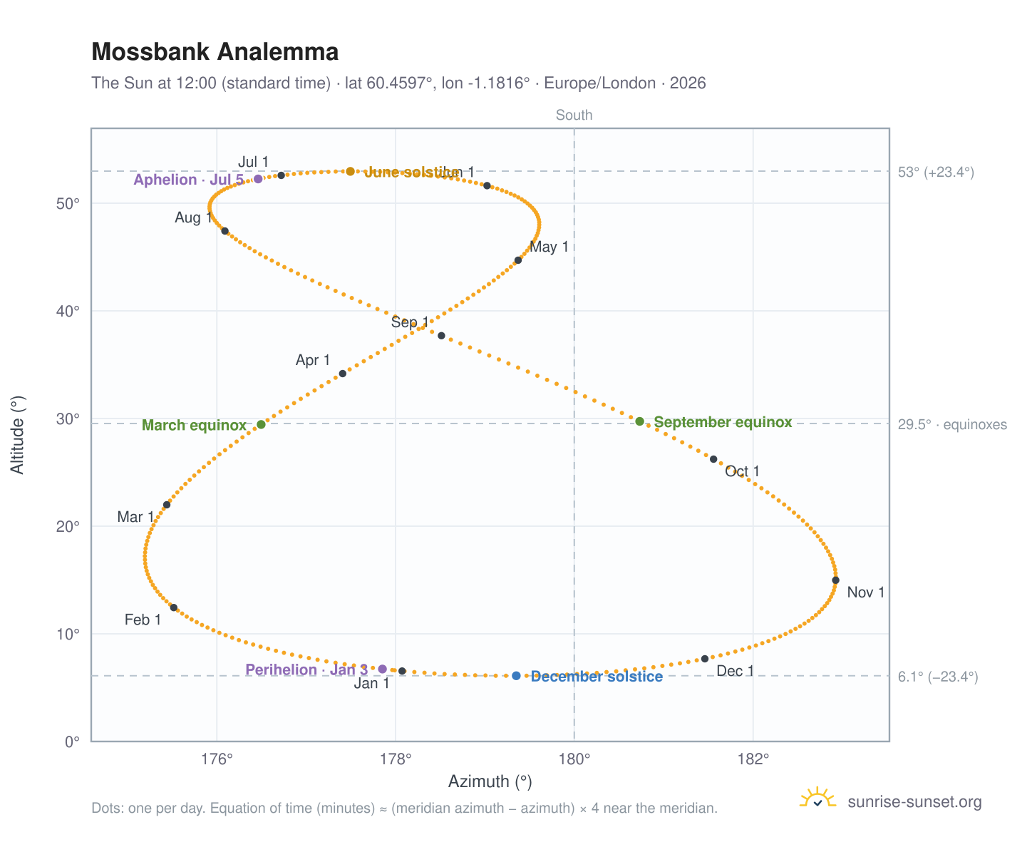Mossbank analemma chart: the Sun at 12:00 (standard time) through the year