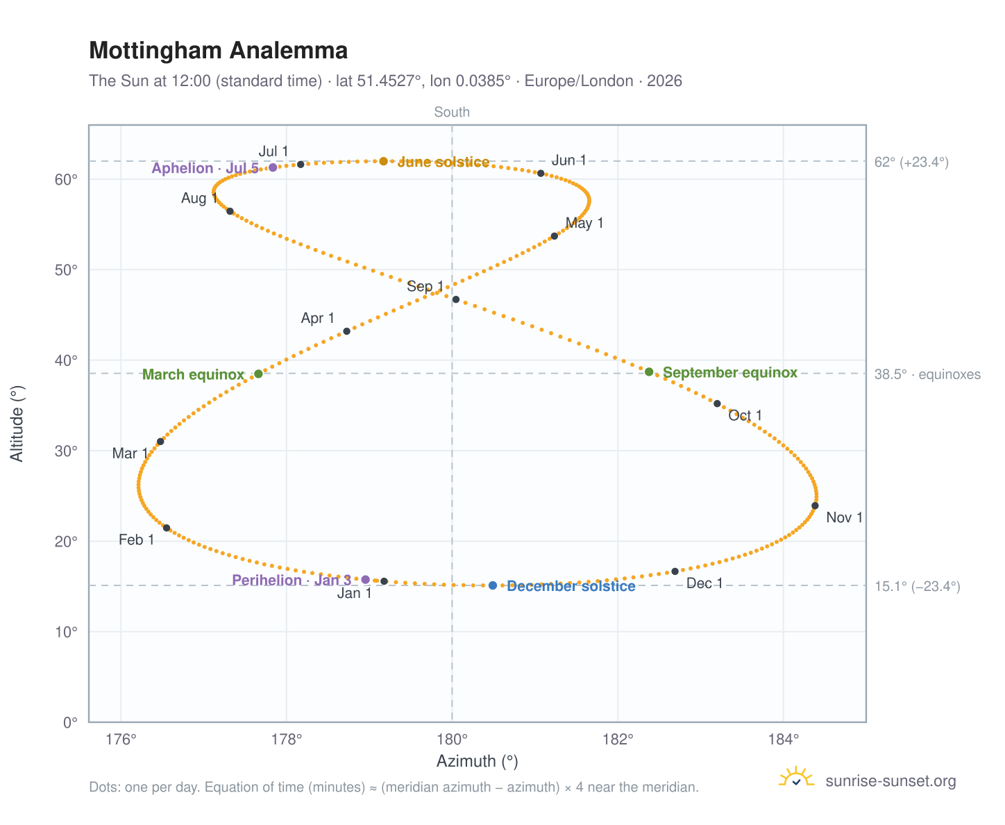 Mottingham analemma chart: the Sun at 12:00 (standard time) through the year