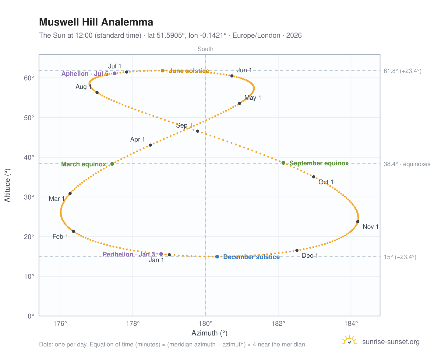 Muswell Hill analemma chart: the Sun at 12:00 (standard time) through the year