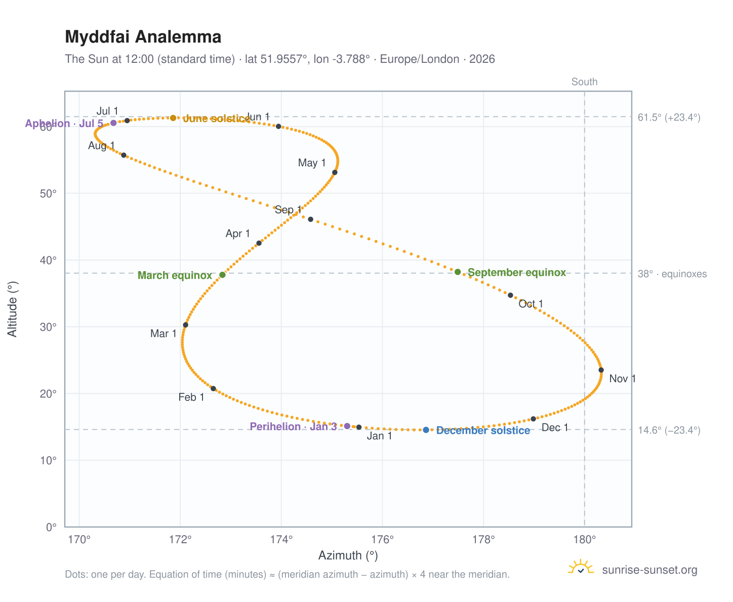Myddfai analemma chart: the Sun at 12:00 (standard time) through the year