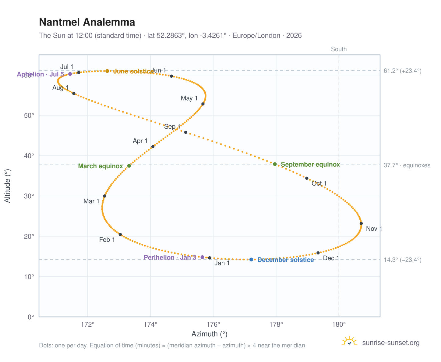 Nantmel analemma chart: the Sun at 12:00 (standard time) through the year
