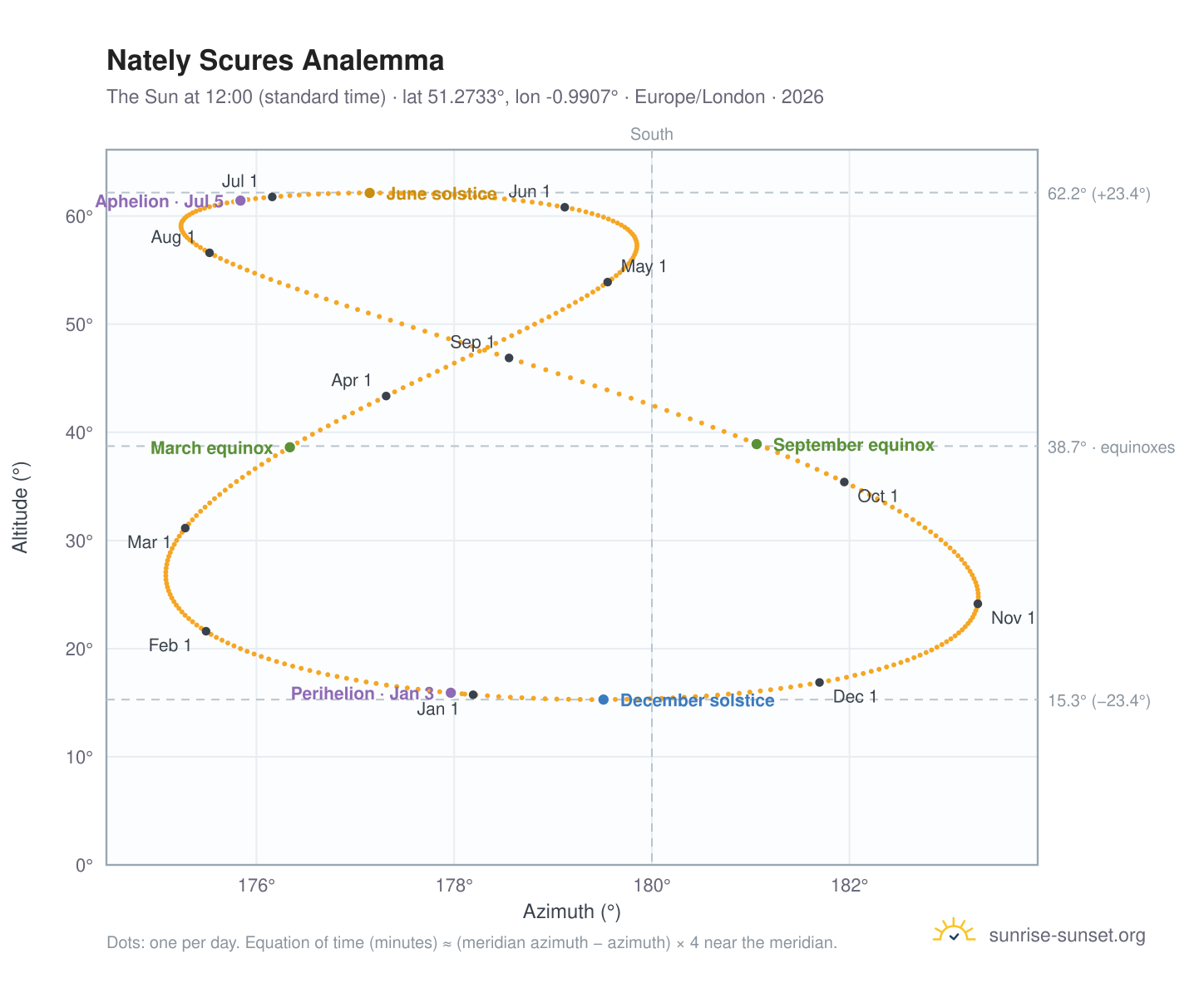 Nately Scures analemma chart: the Sun at 12:00 (standard time) through the year