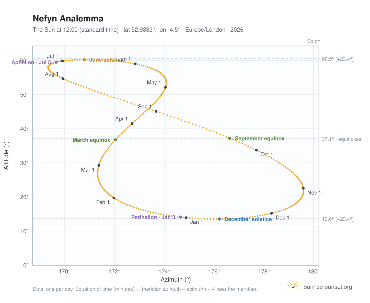 Nefyn analemma chart: the Sun at 12:00 (standard time) through the year