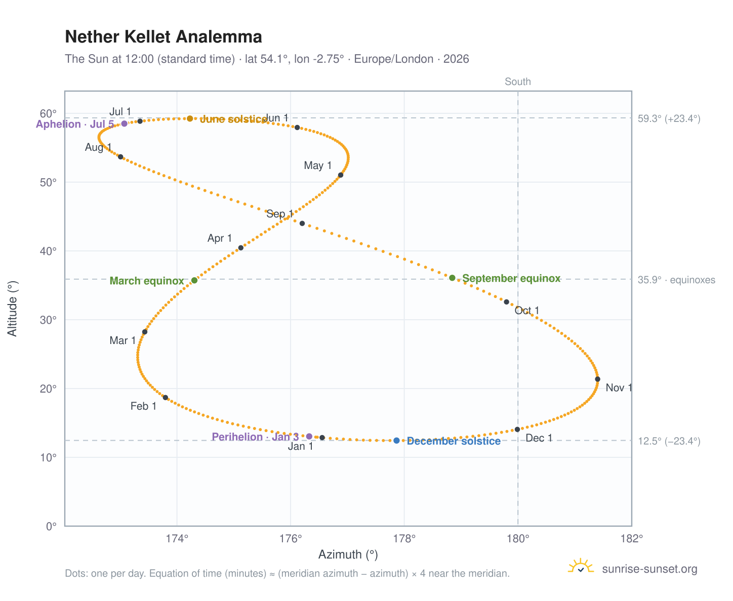 Nether Kellet analemma chart: the Sun at 12:00 (standard time) through the year