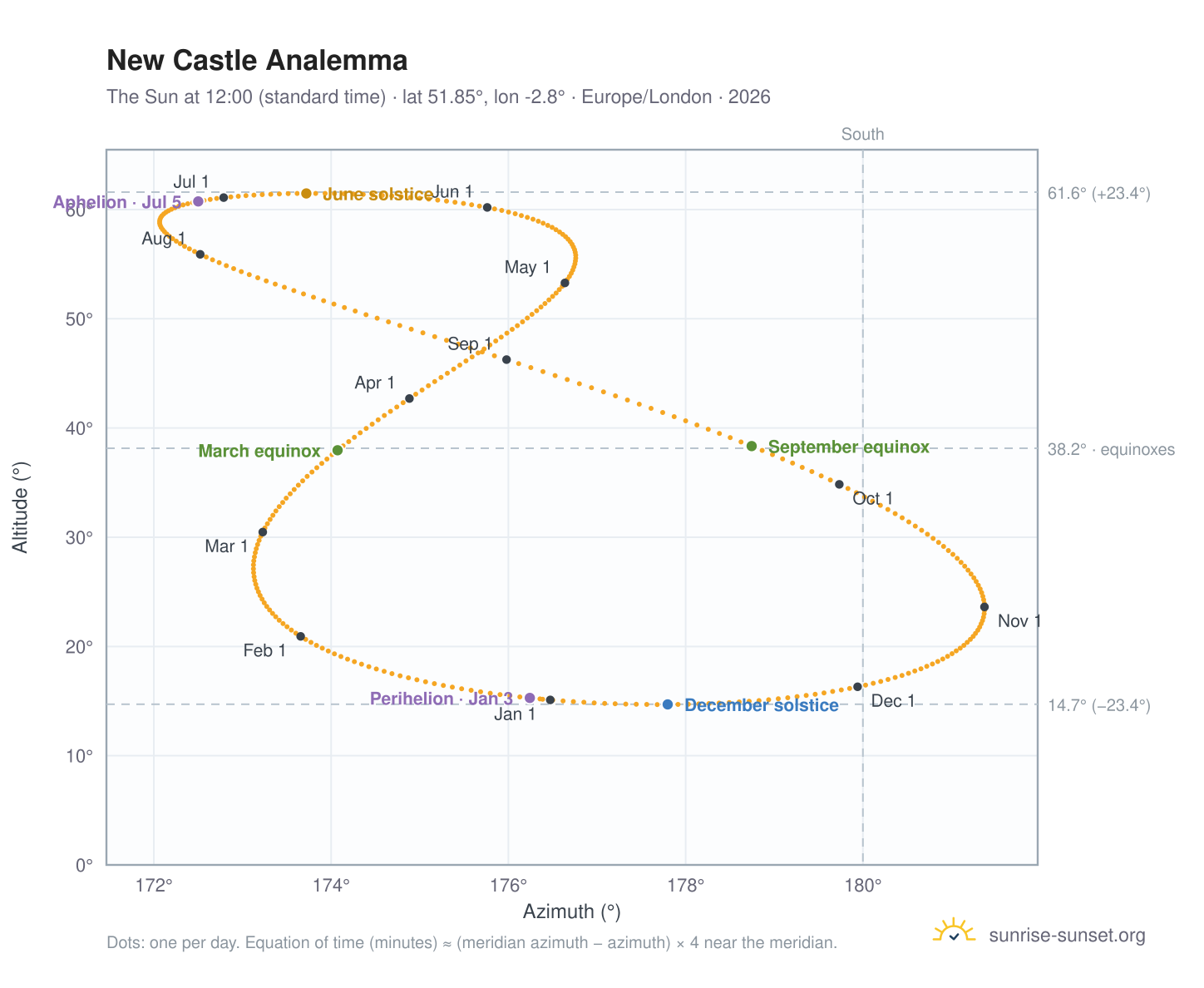 New Castle analemma chart: the Sun at 12:00 (standard time) through the year