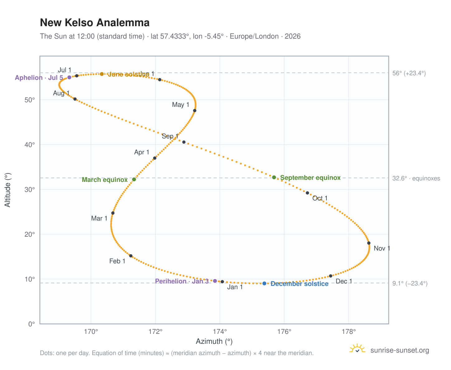 New Kelso analemma chart: the Sun at 12:00 (standard time) through the year