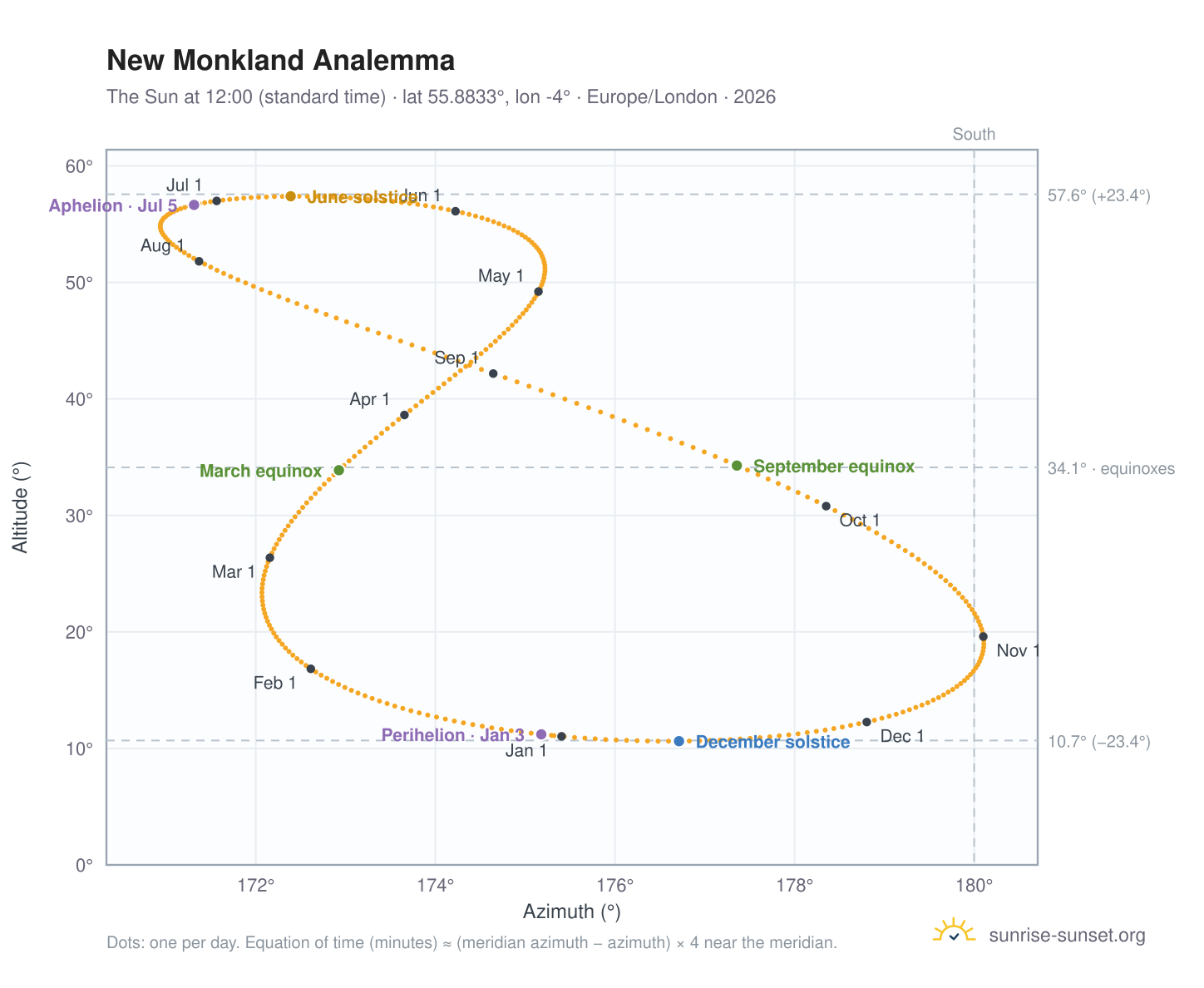 New Monkland analemma chart: the Sun at 12:00 (standard time) through the year