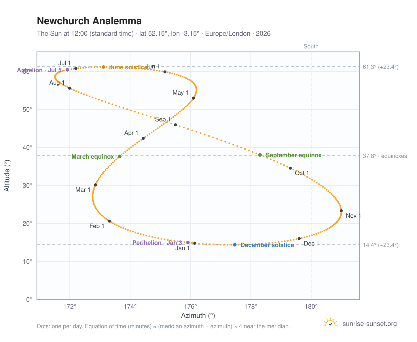 Newchurch analemma chart: the Sun at 12:00 (standard time) through the year