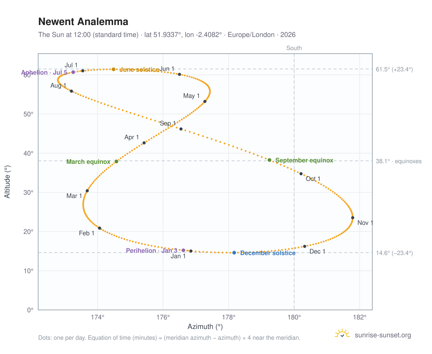 Newent analemma chart: the Sun at 12:00 (standard time) through the year