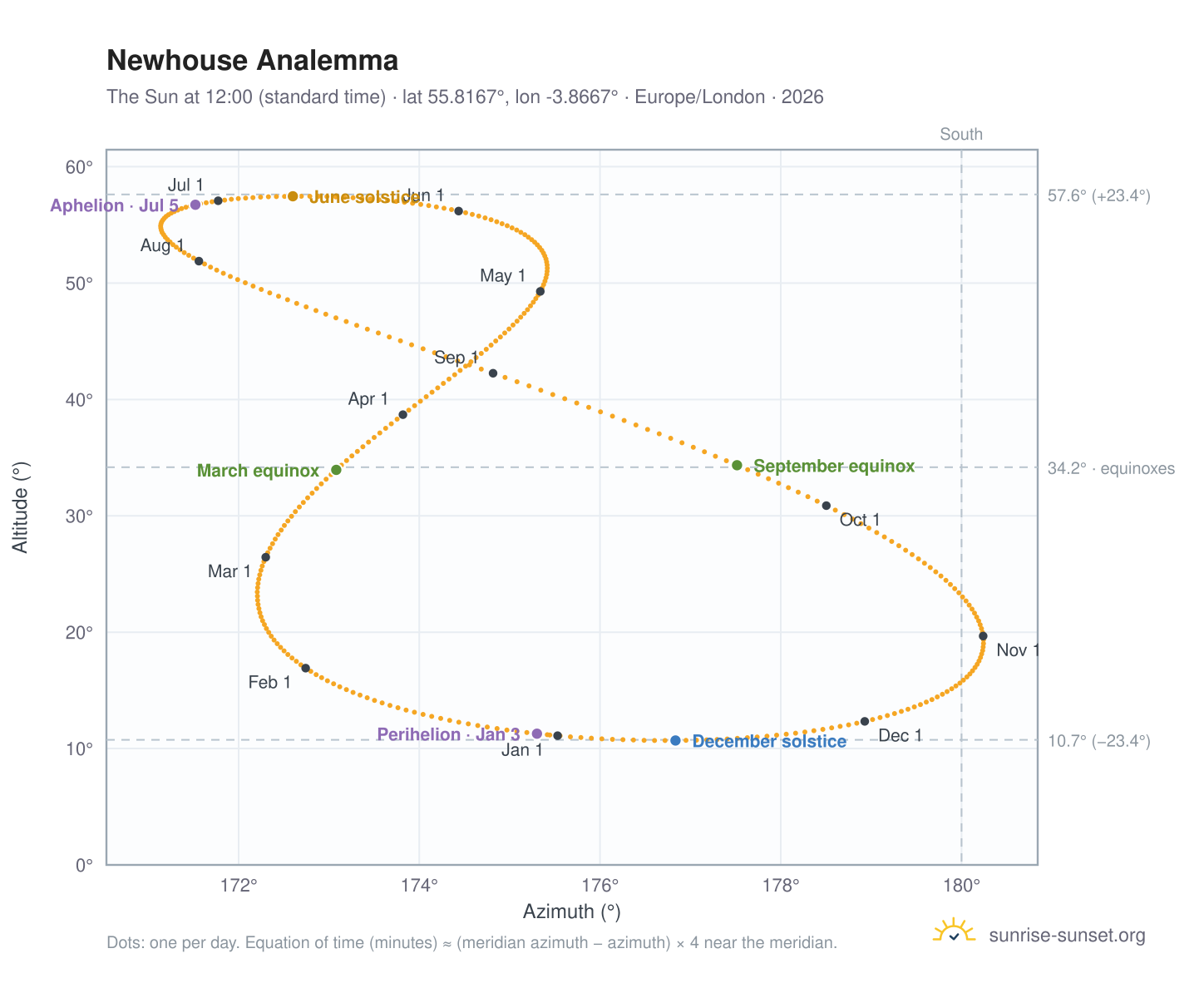 Newhouse analemma chart: the Sun at 12:00 (standard time) through the year