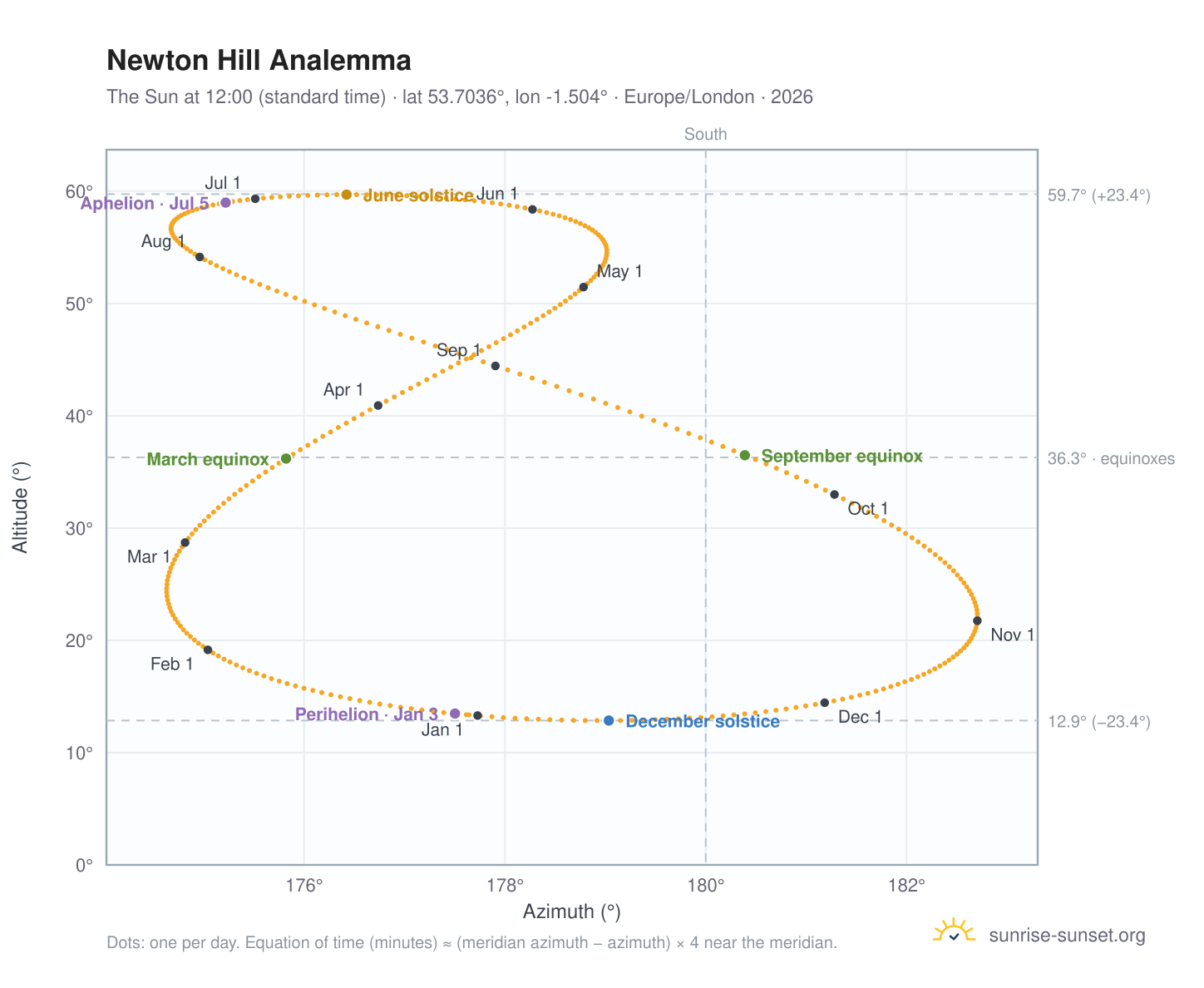 Newton Hill analemma chart: the Sun at 12:00 (standard time) through the year