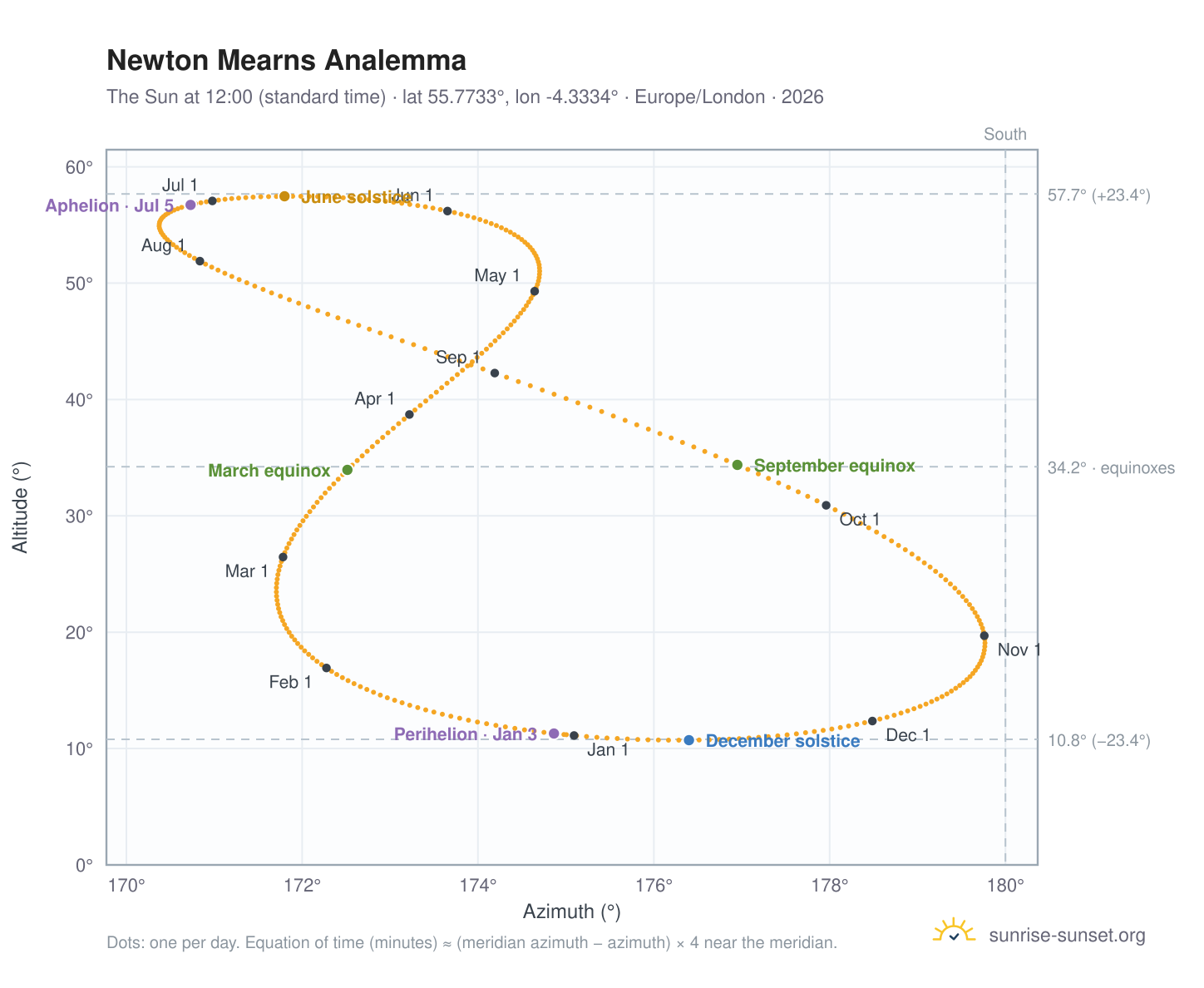 Newton Mearns analemma chart: the Sun at 12:00 (standard time) through the year