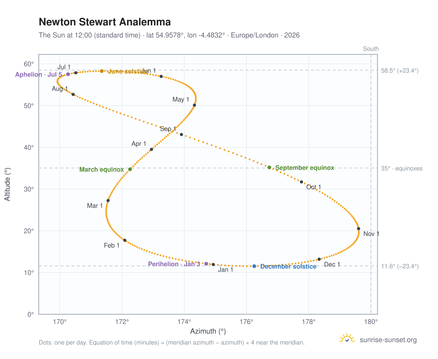 Newton Stewart analemma chart: the Sun at 12:00 (standard time) through the year