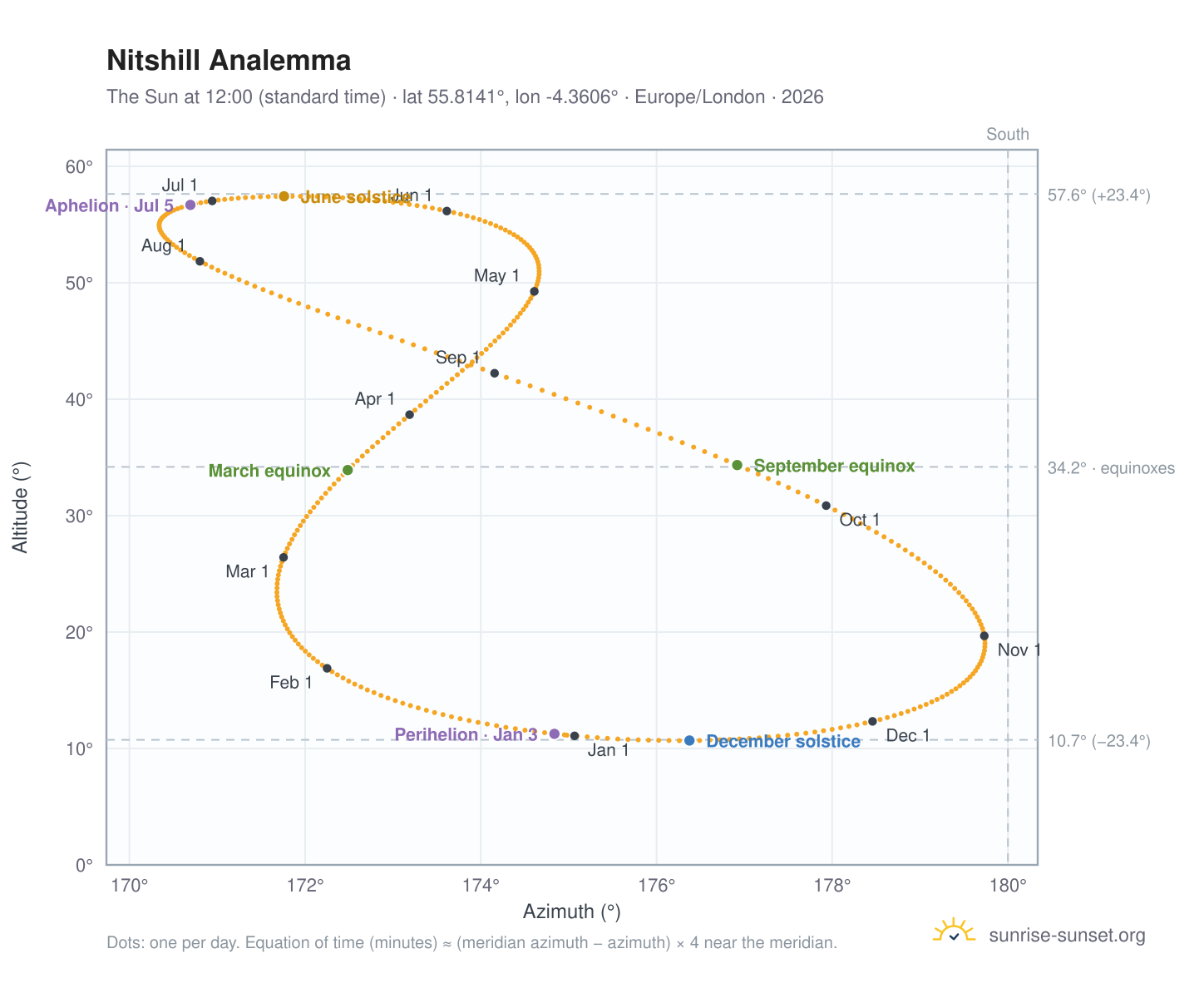 Nitshill analemma chart: the Sun at 12:00 (standard time) through the year