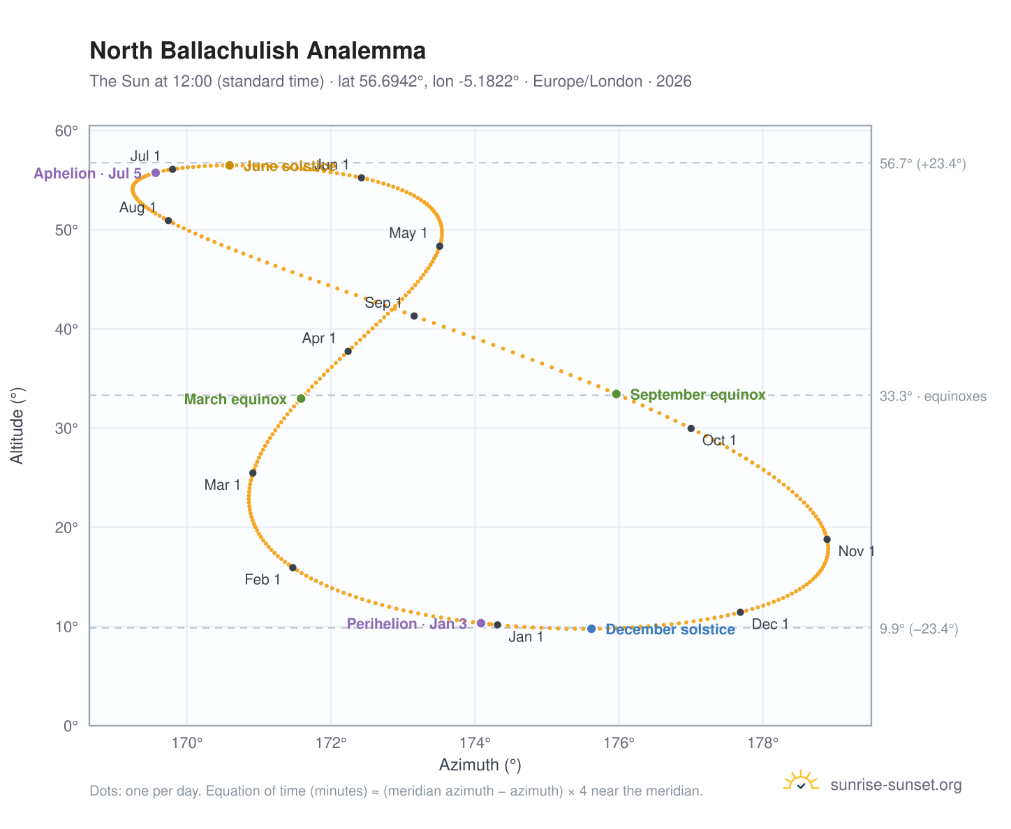 North Ballachulish analemma chart: the Sun at 12:00 (standard time) through the year
