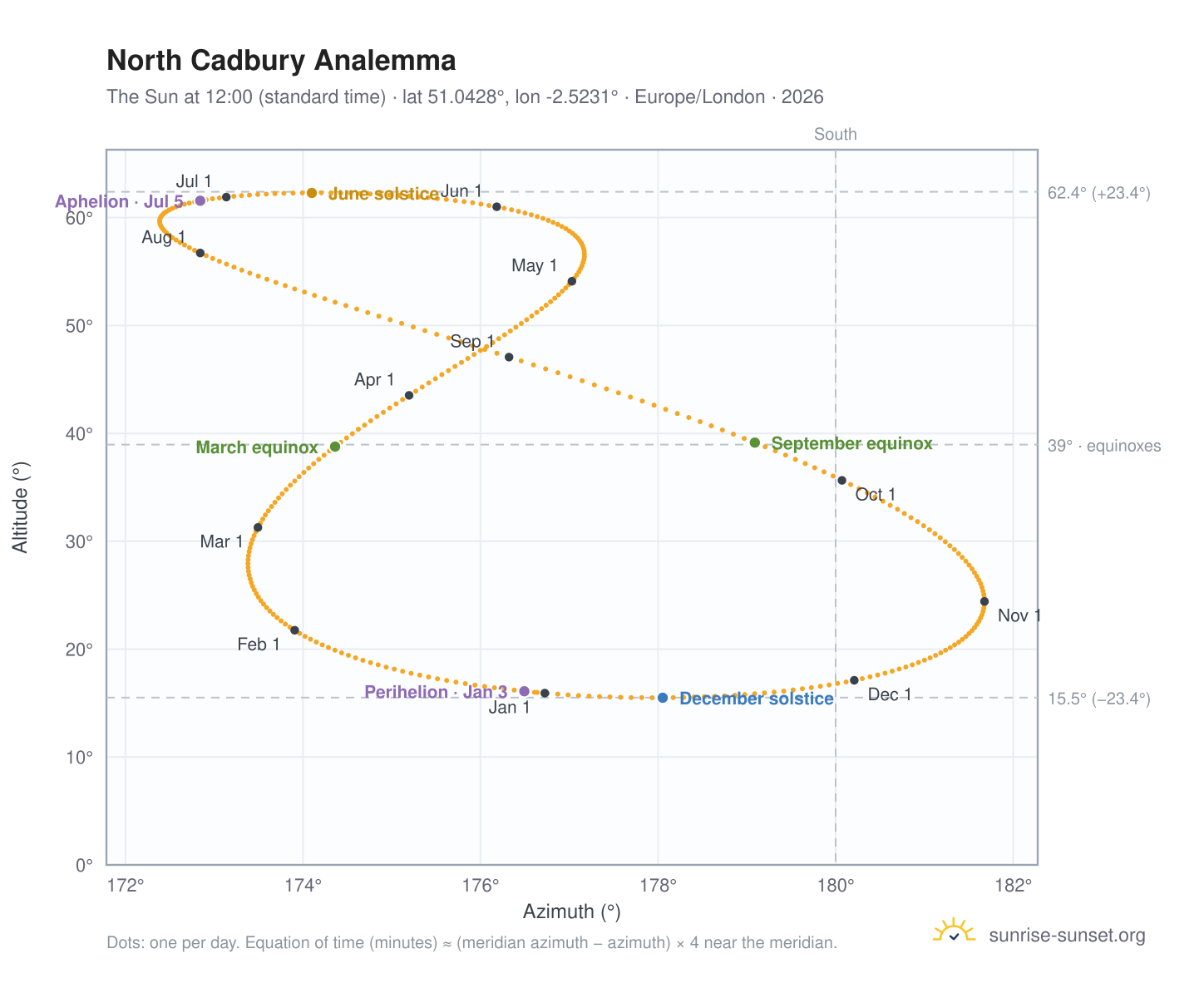 North Cadbury analemma chart: the Sun at 12:00 (standard time) through the year