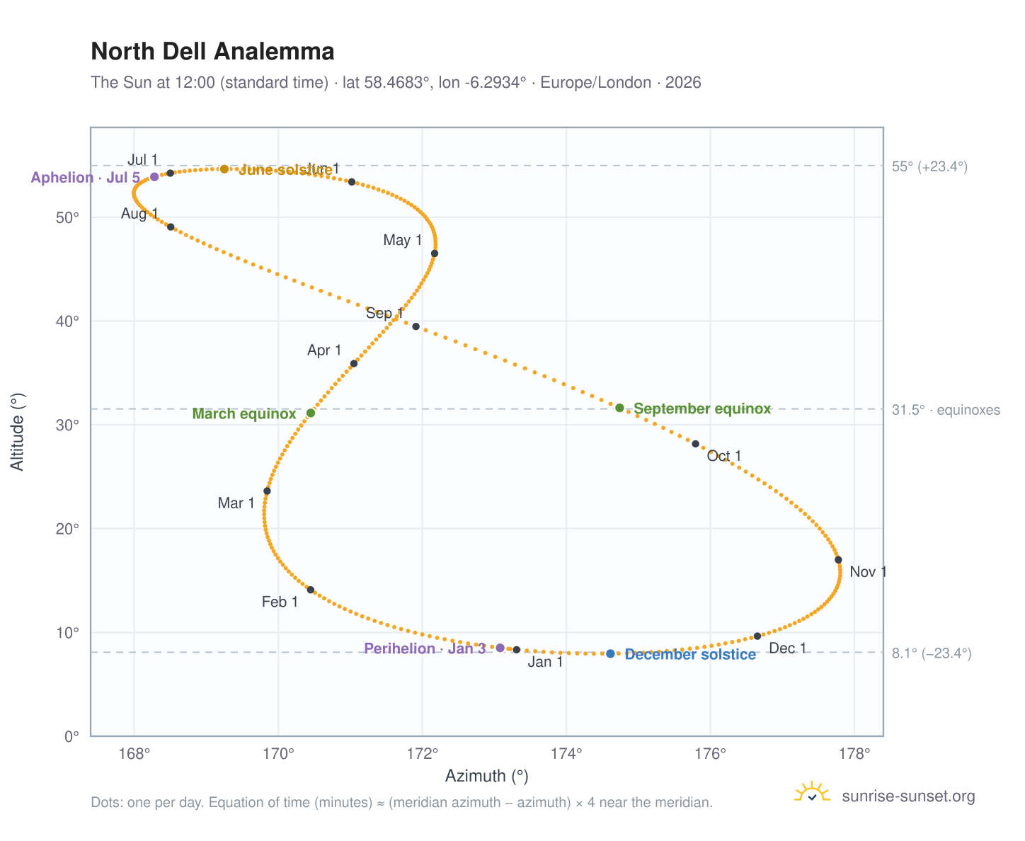 North Dell analemma chart: the Sun at 12:00 (standard time) through the year
