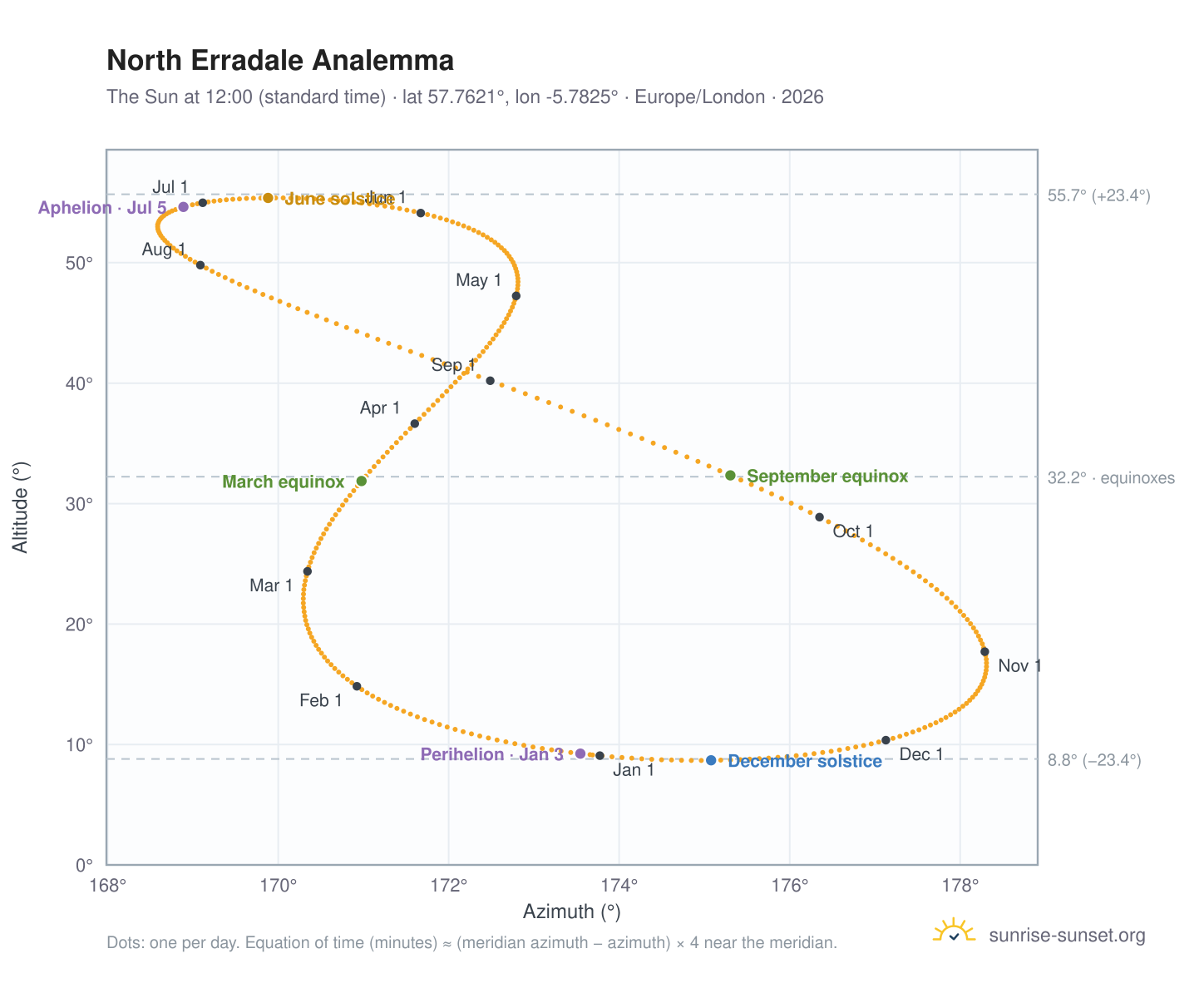 North Erradale analemma chart: the Sun at 12:00 (standard time) through the year