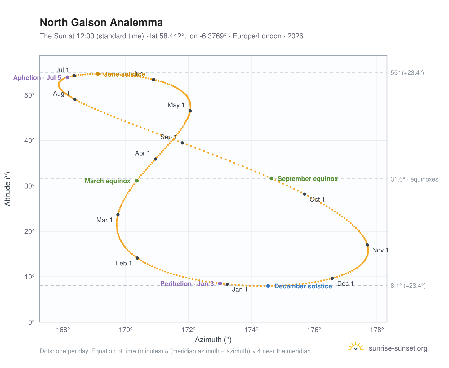 North Galson analemma chart: the Sun at 12:00 (standard time) through the year