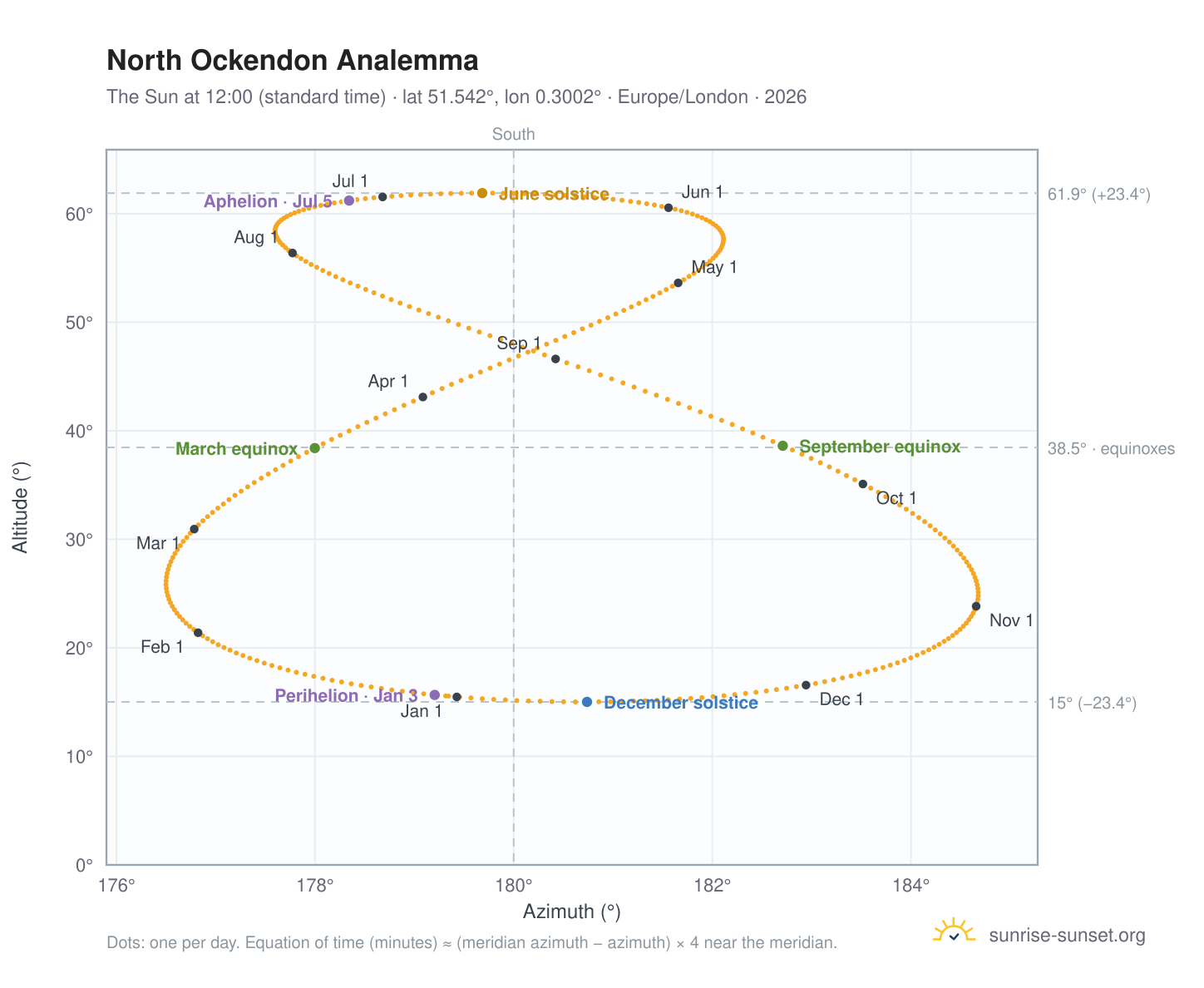 North Ockendon analemma chart: the Sun at 12:00 (standard time) through the year