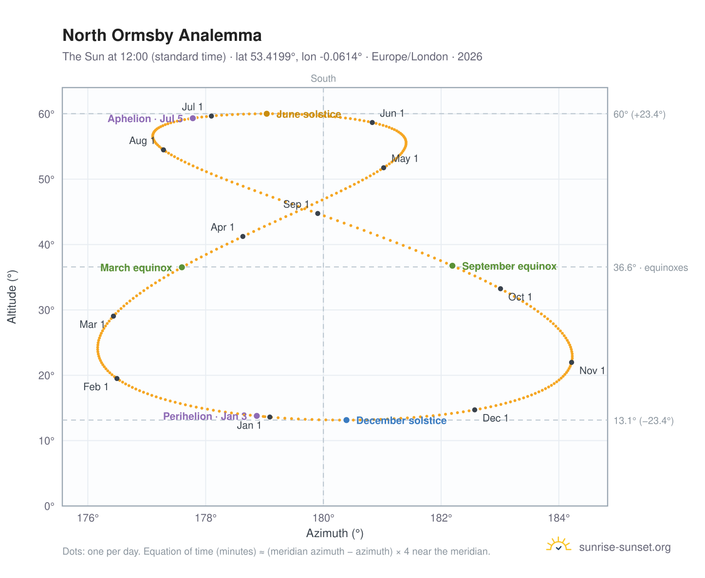 North Ormsby analemma chart: the Sun at 12:00 (standard time) through the year