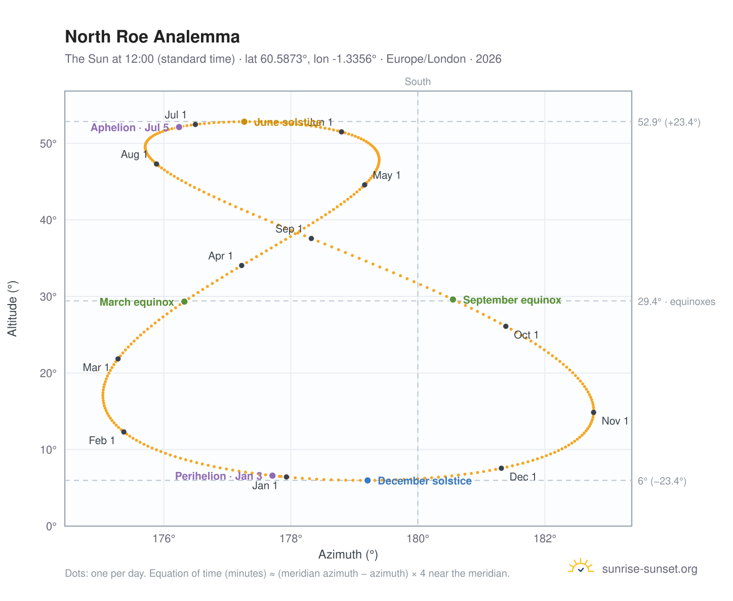 North Roe analemma chart: the Sun at 12:00 (standard time) through the year