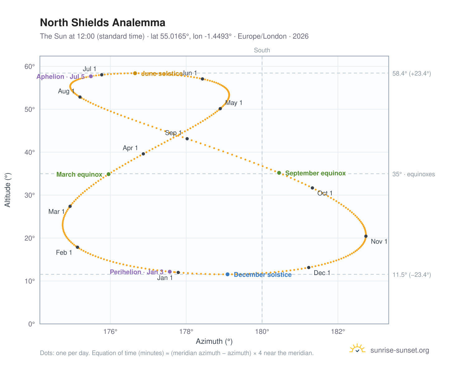 North Shields analemma chart: the Sun at 12:00 (standard time) through the year