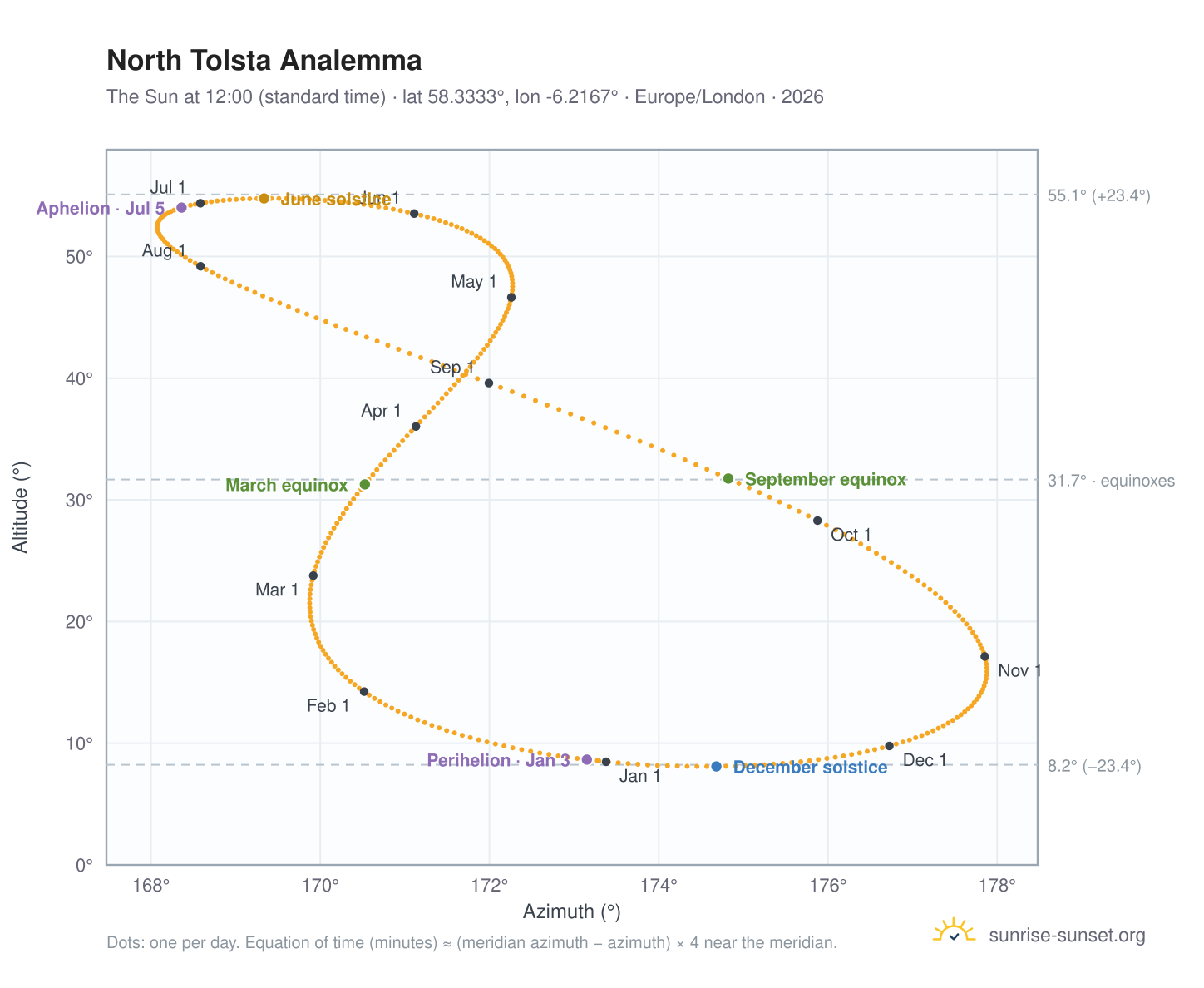 North Tolsta analemma chart: the Sun at 12:00 (standard time) through the year