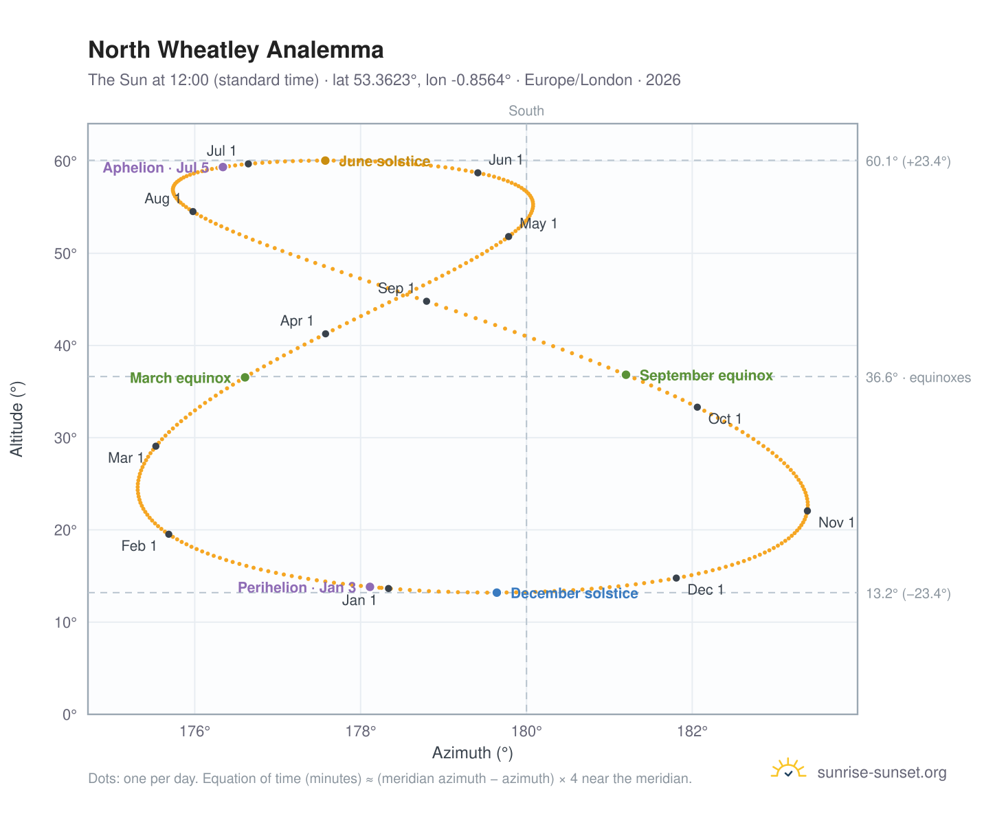North Wheatley analemma chart: the Sun at 12:00 (standard time) through the year