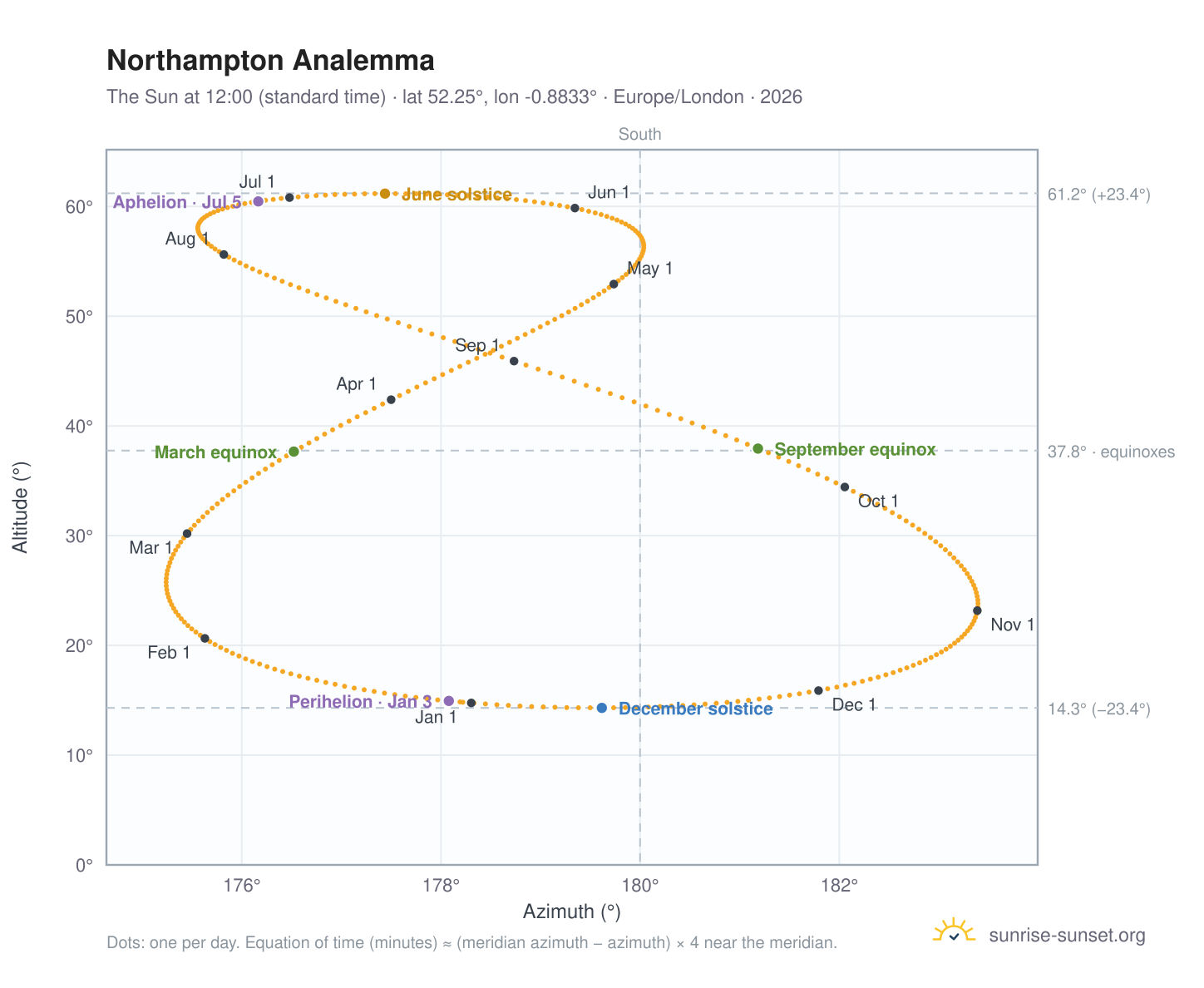 Northampton analemma chart: the Sun at 12:00 (standard time) through the year