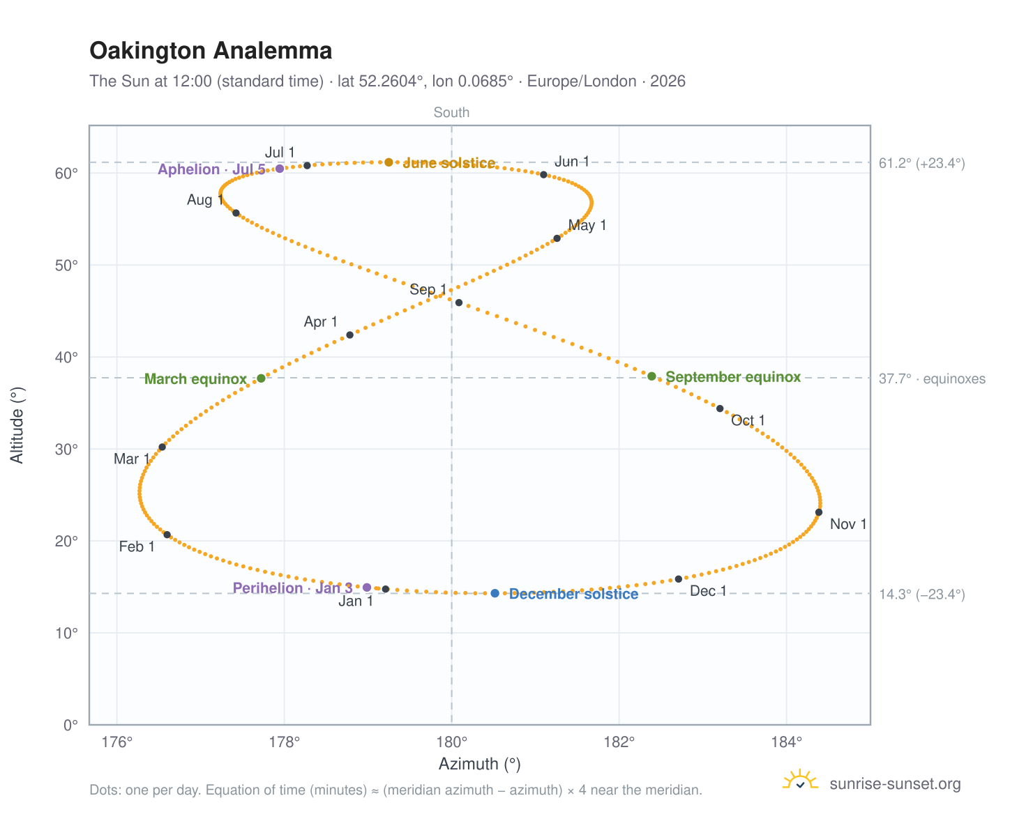 Oakington analemma chart: the Sun at 12:00 (standard time) through the year