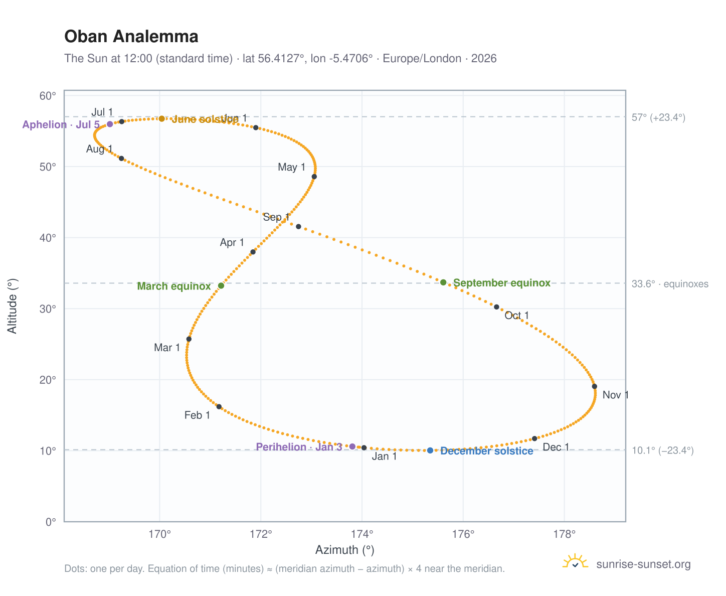 Oban analemma chart: the Sun at 12:00 (standard time) through the year