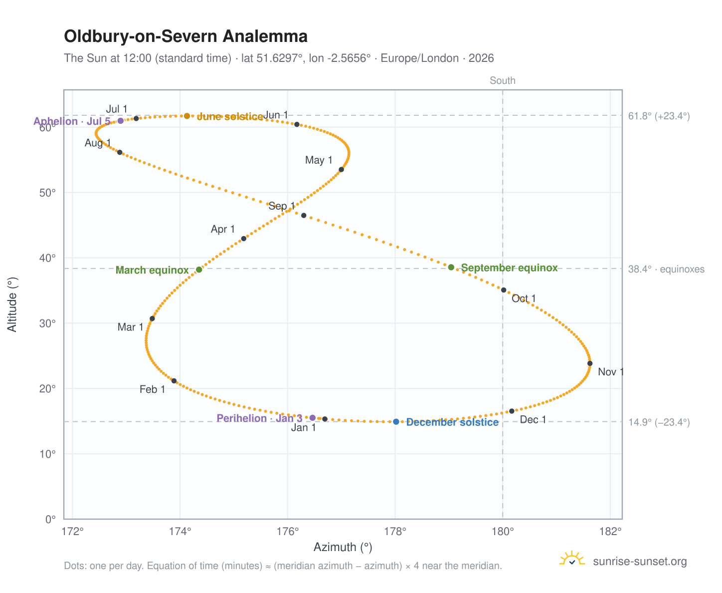 Oldbury-on-Severn analemma chart: the Sun at 12:00 (standard time) through the year