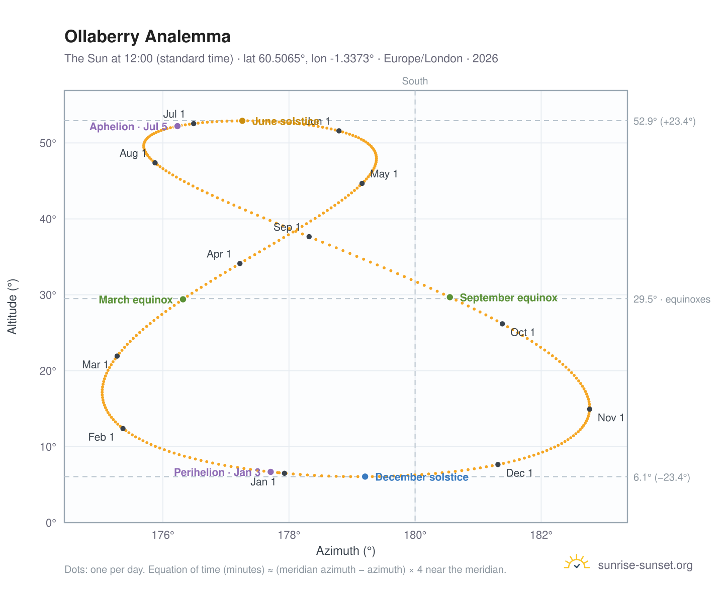 Ollaberry analemma chart: the Sun at 12:00 (standard time) through the year
