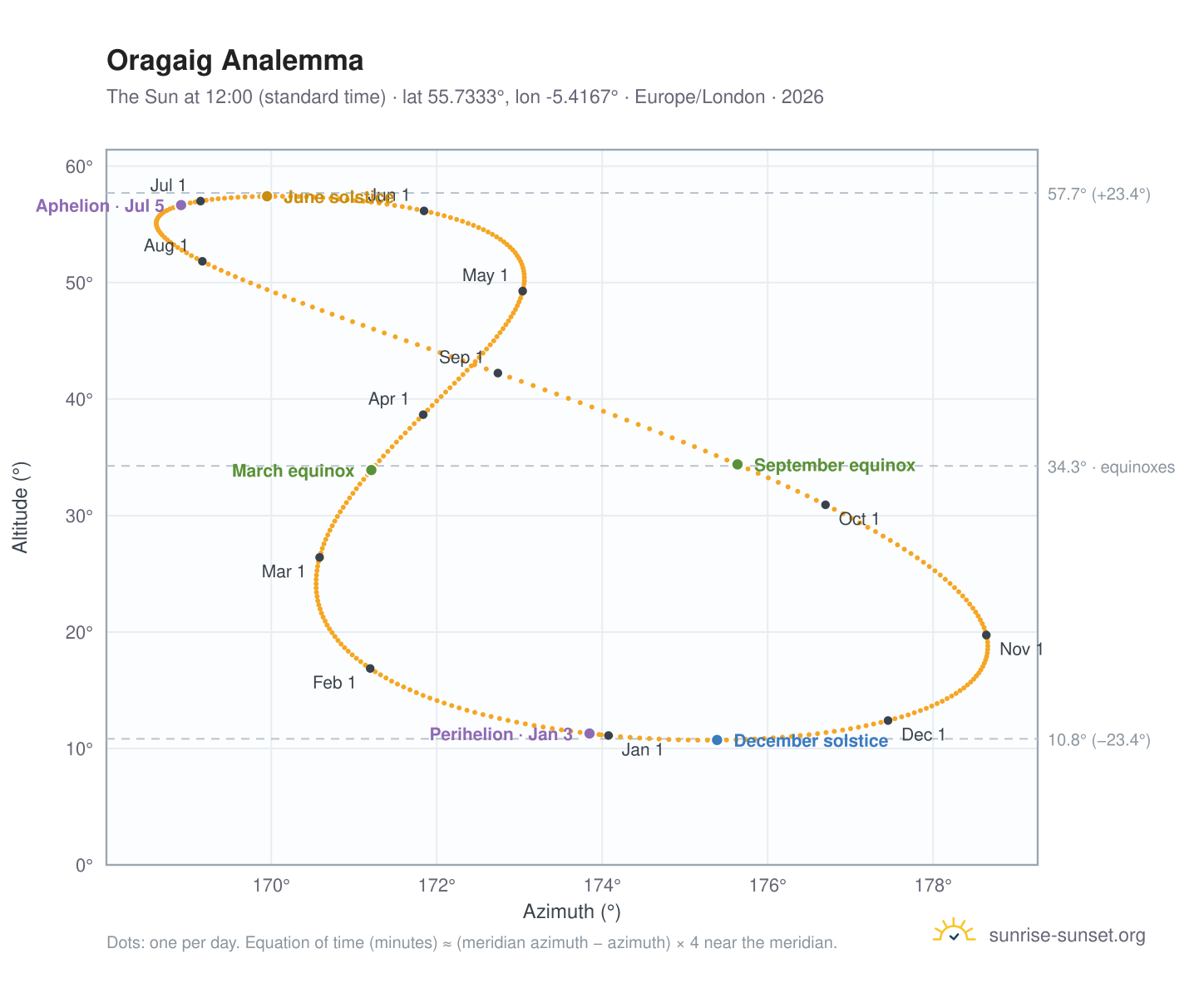 Oragaig analemma chart: the Sun at 12:00 (standard time) through the year