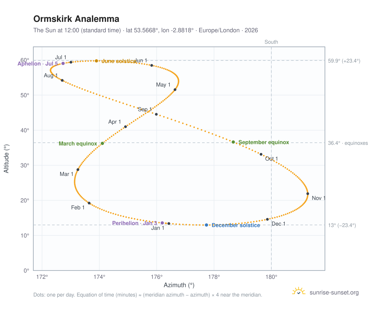 Ormskirk analemma chart: the Sun at 12:00 (standard time) through the year