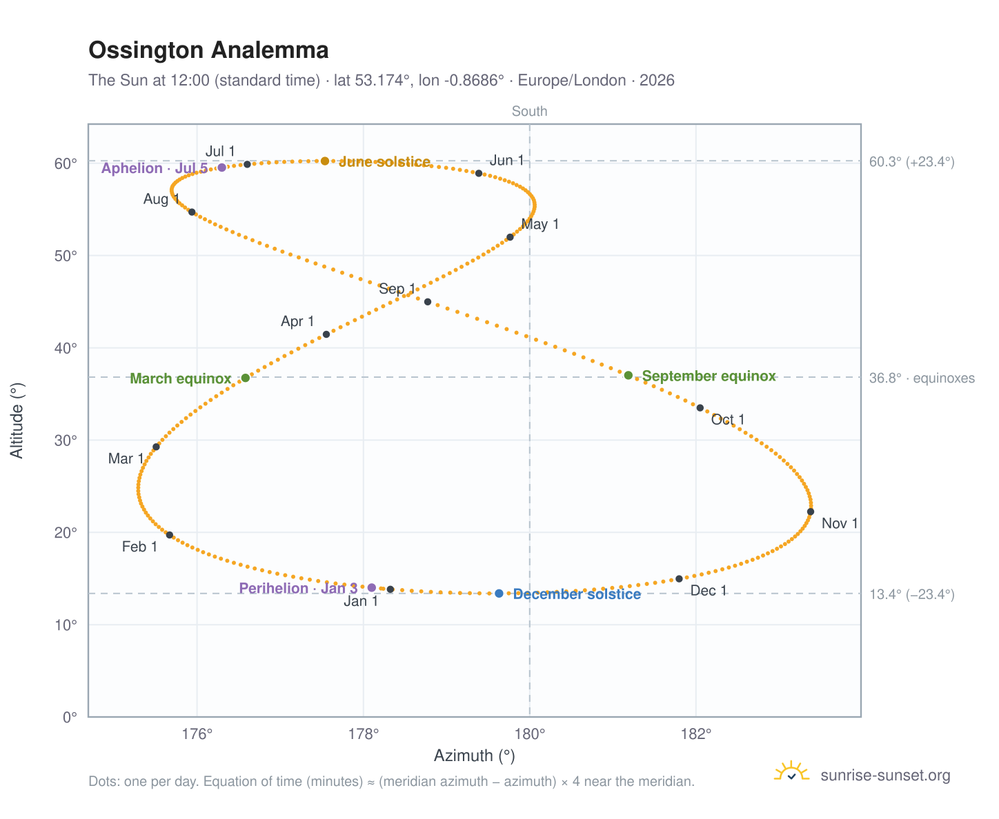 Ossington analemma chart: the Sun at 12:00 (standard time) through the year