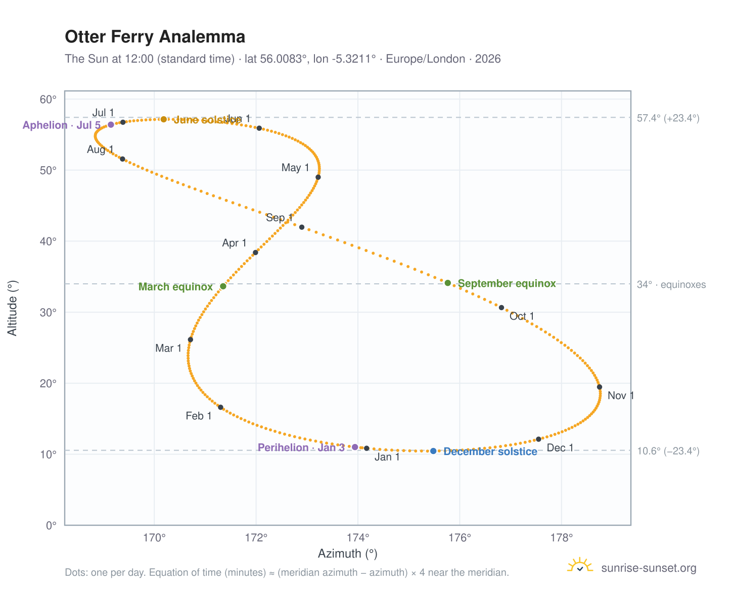 Otter Ferry analemma chart: the Sun at 12:00 (standard time) through the year