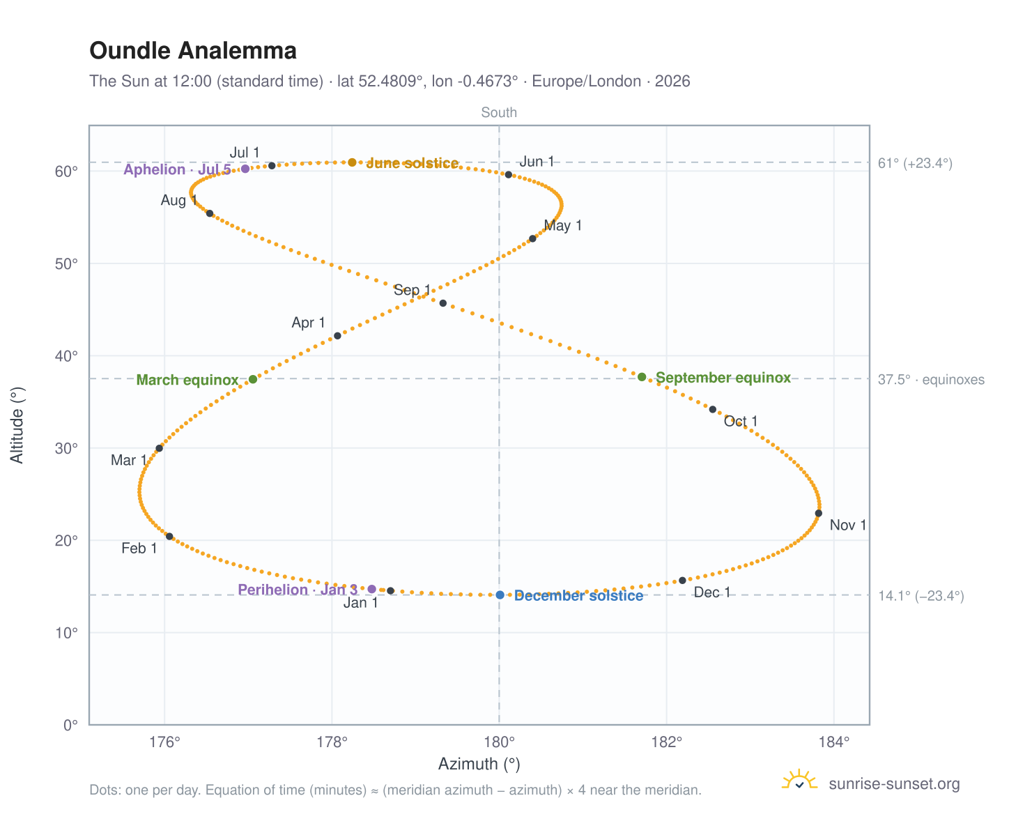 Oundle analemma chart: the Sun at 12:00 (standard time) through the year