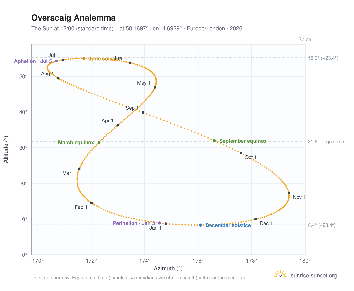 Overscaig analemma chart: the Sun at 12:00 (standard time) through the year