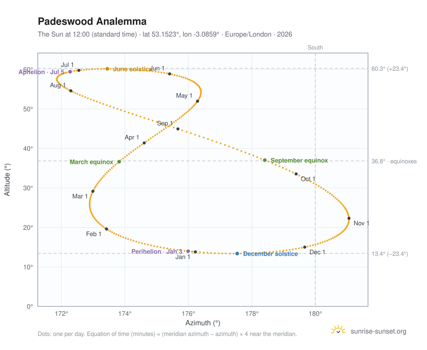 Padeswood analemma chart: the Sun at 12:00 (standard time) through the year