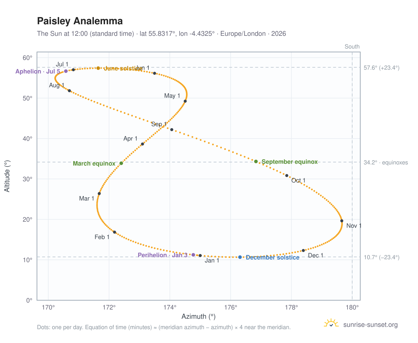 Paisley analemma chart: the Sun at 12:00 (standard time) through the year