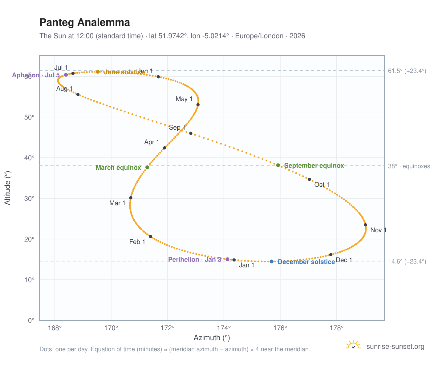Panteg analemma chart: the Sun at 12:00 (standard time) through the year