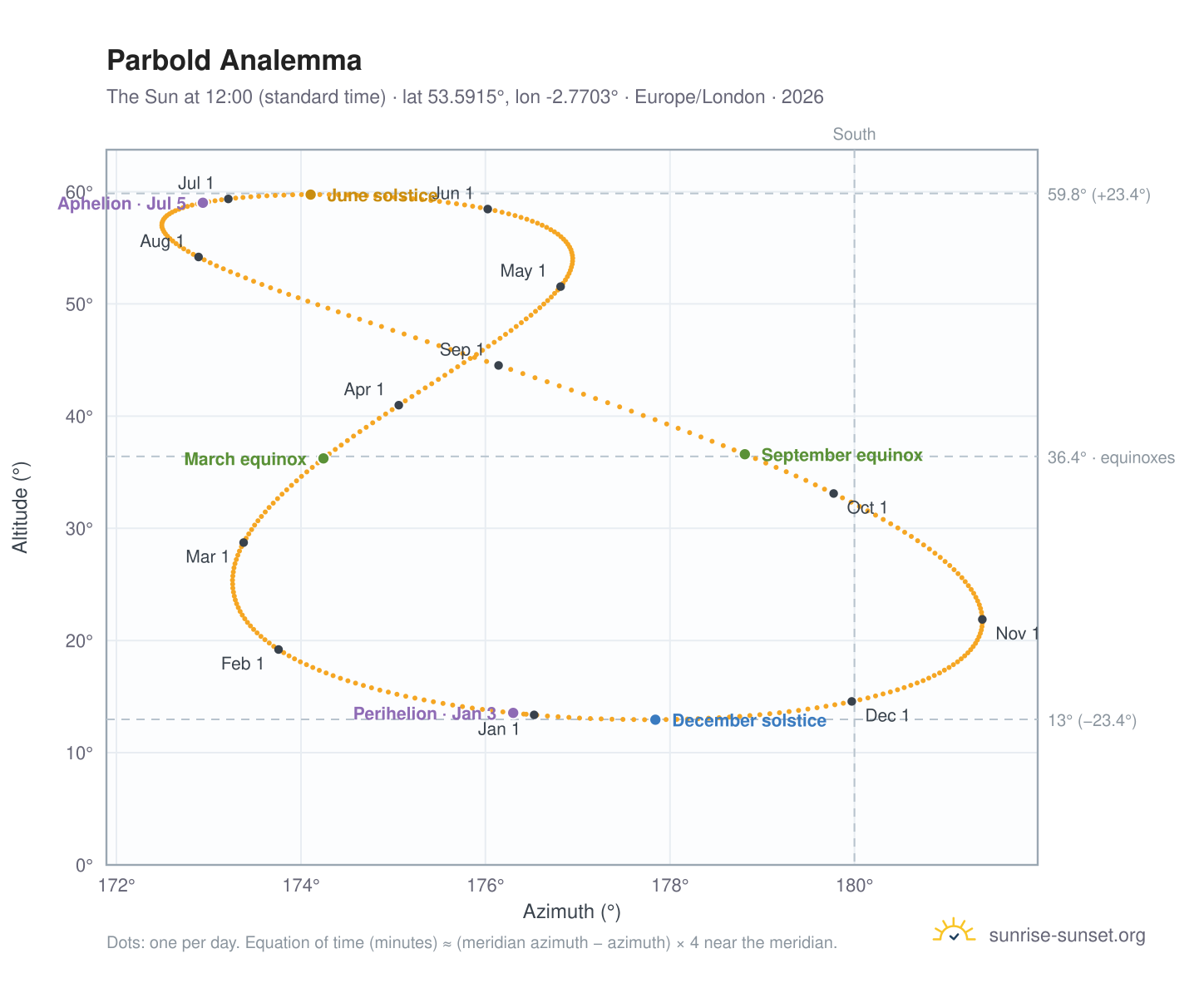 Parbold analemma chart: the Sun at 12:00 (standard time) through the year